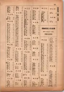 昭和13年4月1日現在横浜市電話番号簿 0205ページのサムネイル