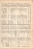 大正11年5月1日現在大阪電話番号簿 0574ページのサムネイル