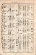 昭和7年4月1日現在大阪電話番号簿 0050ページのサムネイル