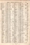 昭和7年4月1日現在大阪電話番号簿 0075ページのサムネイル