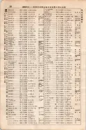 昭和7年4月1日現在大阪電話番号簿 0080ページのサムネイル