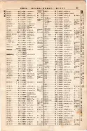 昭和7年4月1日現在大阪電話番号簿 0093ページのサムネイル
