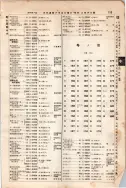 昭和7年4月1日現在大阪電話番号簿 0201ページのサムネイル