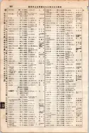 昭和7年4月1日現在大阪電話番号簿 0234ページのサムネイル