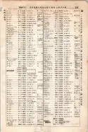 昭和7年4月1日現在大阪電話番号簿 0301ページのサムネイル