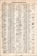 昭和7年4月1日現在大阪電話番号簿 0342ページのサムネイル