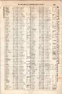 昭和7年4月1日現在大阪電話番号簿 0351ページのサムネイル
