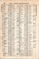 昭和7年4月1日現在大阪電話番号簿 0366ページのサムネイル