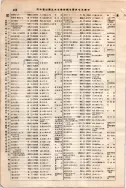 昭和7年4月1日現在大阪電話番号簿 0450ページのサムネイル