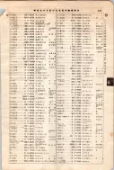昭和7年4月1日現在大阪電話番号簿 0547ページのサムネイル