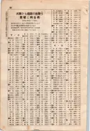 昭和7年4月1日現在大阪電話番号簿 0642ページのサムネイル