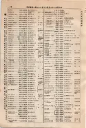 昭和9年4月2日現在大阪電話番号簿 0064ページのサムネイル