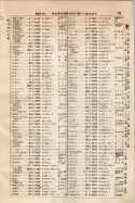 昭和9年4月2日現在大阪電話番号簿 0075ページのサムネイル