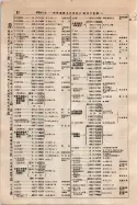 昭和9年4月2日現在大阪電話番号簿 0138ページのサムネイル