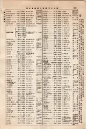 昭和9年4月2日現在大阪電話番号簿 0201ページのサムネイル