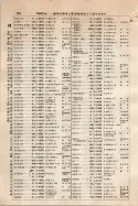 昭和9年4月2日現在大阪電話番号簿 0232ページのサムネイル