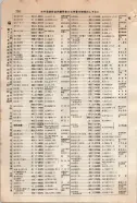 昭和9年4月2日現在大阪電話番号簿 0282ページのサムネイル