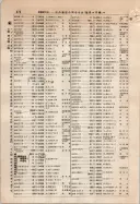 昭和9年4月2日現在大阪電話番号簿 0518ページのサムネイル