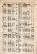 昭和9年4月2日現在大阪電話番号簿 0554ページのサムネイル
