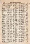 昭和9年4月2日現在大阪電話番号簿 0558ページのサムネイル