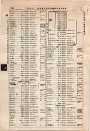 昭和9年4月2日現在大阪電話番号簿 0590ページのサムネイル