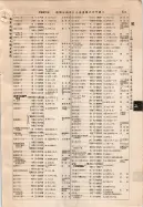 昭和9年4月2日現在大阪電話番号簿 0637ページのサムネイル