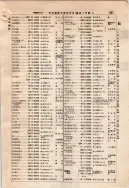 昭和9年4月2日現在大阪電話番号簿 0653ページのサムネイル