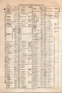 昭和10年4月1日現在大阪電話番号簿 0582ページのサムネイル