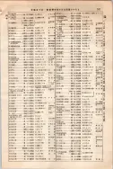 昭和10年4月1日現在大阪電話番号簿 0647ページのサムネイル