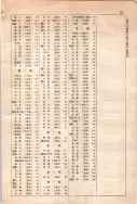 昭和10年4月1日現在大阪電話番号簿 0733ページのサムネイル