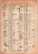 昭和14年4月1日現在大阪電話番号簿 0164ページのサムネイル