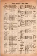 昭和14年4月1日現在大阪電話番号簿 0250ページのサムネイル