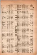昭和14年4月1日現在大阪電話番号簿 0643ページのサムネイル