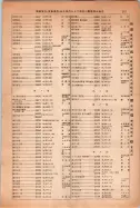 昭和14年4月1日現在大阪電話番号簿 0945ページのサムネイル