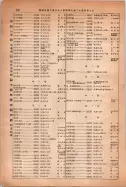昭和14年4月1日現在大阪電話番号簿 0948ページのサムネイル