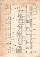 昭和12年4月1日現在大阪市及近郊電話番号簿 0025ページのサムネイル