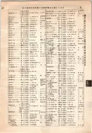昭和12年4月1日現在大阪市及近郊電話番号簿 0141ページのサムネイル