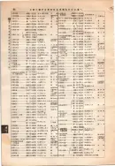 昭和12年4月1日現在大阪市及近郊電話番号簿 0146ページのサムネイル