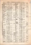 昭和12年4月1日現在大阪市及近郊電話番号簿 0218ページのサムネイル
