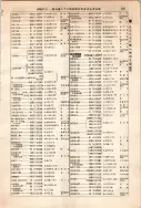 昭和12年4月1日現在大阪市及近郊電話番号簿 0555ページのサムネイル