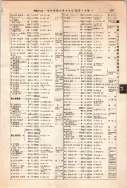 昭和12年4月1日現在大阪市及近郊電話番号簿 0589ページのサムネイル