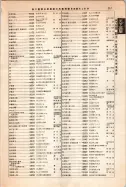昭和12年4月1日現在大阪市及近郊電話番号簿 0767ページのサムネイル