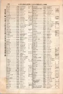 昭和12年4月1日現在大阪市及近郊電話番号簿 0772ページのサムネイル