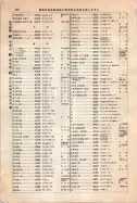 昭和12年4月1日現在大阪市及近郊電話番号簿 0778ページのサムネイル