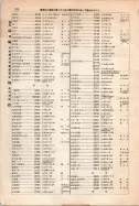 昭和12年4月1日現在大阪市及近郊電話番号簿 0810ページのサムネイル