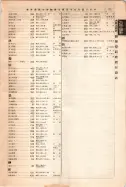 昭和12年4月1日現在大阪市及近郊電話番号簿 0841ページのサムネイル