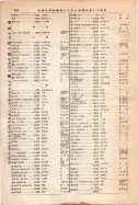 昭和12年4月1日現在大阪市及近郊電話番号簿 0868ページのサムネイル