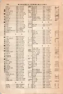 昭和12年4月1日現在大阪市及近郊電話番号簿 0900ページのサムネイル