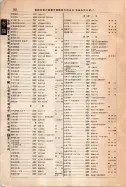 昭和12年4月1日現在大阪市及近郊電話番号簿 0912ページのサムネイル