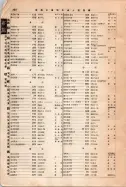 昭和12年4月1日現在大阪市及近郊電話番号簿 0914ページのサムネイル